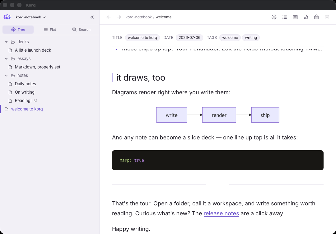 The same welcome note in saraswati, up close — an inline Mermaid diagram reading write → render → ship, and a syntax-highlighted code block on a dark slab, rendered right in the page.